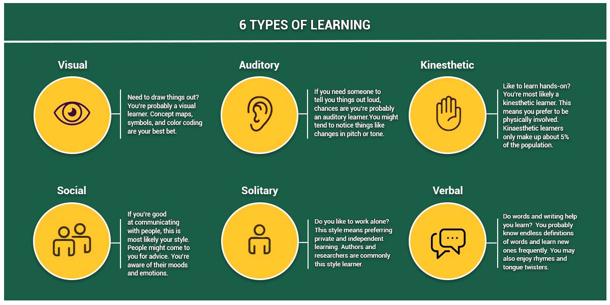 Infographic Breaking Down The Types Of Learning Saint Leo University